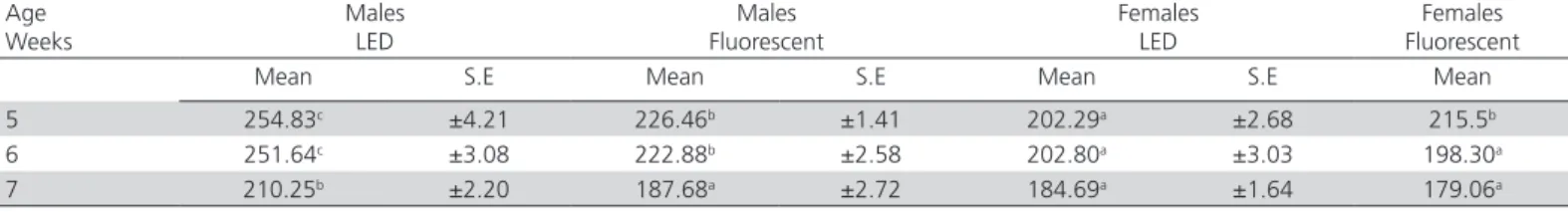 Table 6 – European Efficiency Index (EEI) of broilers reared under green light emitting diodes (LED) or white fluorescent bulbs  as supplemental light source.