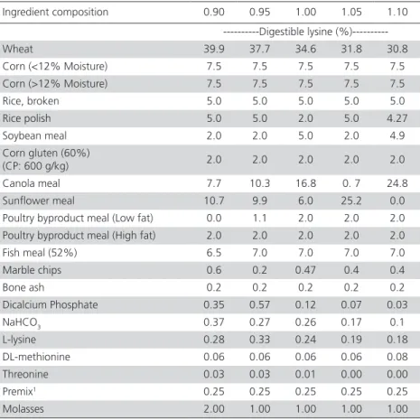 Table 1 – Ingredient composition of the experimental diets (%)