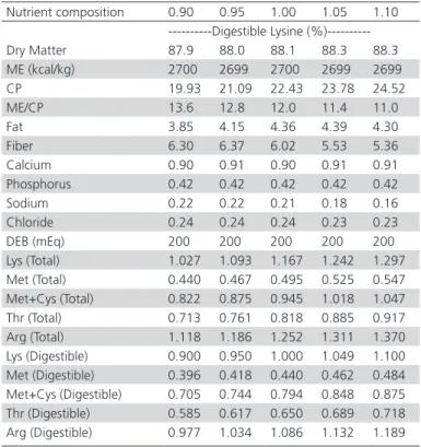 Table 2 – Nutrient composition of the experimental diets  (%, or otherwise stated) Nutrient composition 0.90 0.95 1.00 1.05 1.10 ----------Digestible Lysine  (%)----------Dry Matter                            87.9 88.0 88.1 88.3 88.3 ME (kcal/kg)          