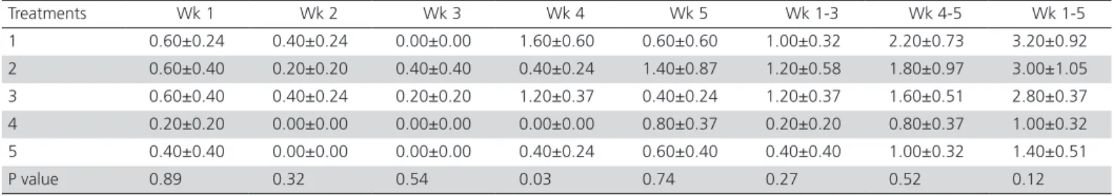 Table 6 – Effect of digestible lysine on the mortality (%) of broiler chickens reared under subtropical summer conditions  between d 1-35 (Mean±SEM) Treatments Wk 1 Wk 2 Wk 3 Wk 4 Wk 5 Wk 1-3 Wk 4-5 Wk 1-5 1 0.60±0.24 0.40±0.24 0.00±0.00 1.60±0.60 0.60±0.6