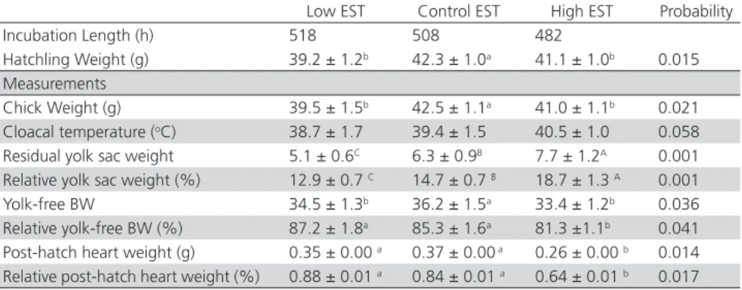 Table 1 – Mean values of incubation length, hatchling weight, cloacal temperature,  yolk sac weight and heart weight of broilers according to EST treatment