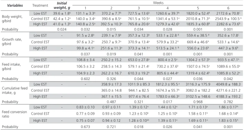 Table 2 – Mean values of the body weight, growth rate, feed intake, cumulative feed intake and feed conversion ratio of  broilers according to EST treatment.