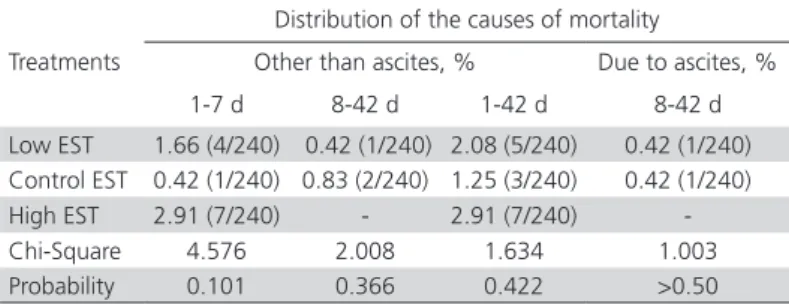 Table 3 – Mortality due to other causes and mortality due to  ascites of broilers according to EST treatment.