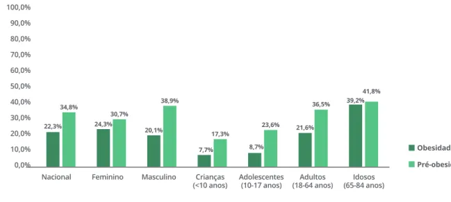 GRÁFICO 2 PREVALÊNCIA DE OBESIDADE