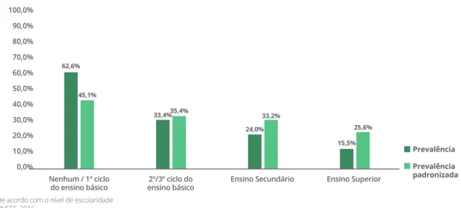 GRÁFICO 5 DISTRIBUIÇÃO DA PREVALÊNCIA (BRUTA E PADRONIZADA PARA O SEXO E GRUPO ETÁRIO) DE CT NA  POPULAÇÃO RESIDENTE EM PORTUGAL, COM IDADE ENTRE OS 25 E OS 74 ANOS