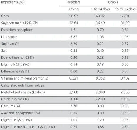Table 1 – Ingredient composition and calculated nutritional values of  the experimental diets fed during lay to quail breeders and during the  rearing phase to chicks (1 to 14 and 15 to 35 days)