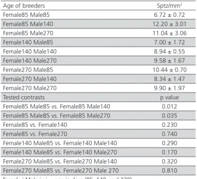 Table 04 – Mean values (±standard deviation) and  contrasts of the number of sperm per mm 2  (sptz/mm 2 ) in  the perivitelline membrane on the germinal disc of fertile  eggs in groups of breeder quails with different ages