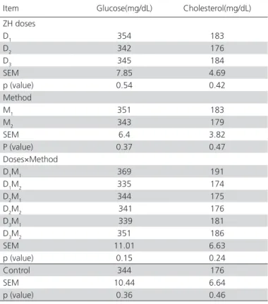Table 5 shows the main effects and interactions  between doses and methods of zilpaterol  supplementation on the composition of breast and leg  muscle in Japanese quails