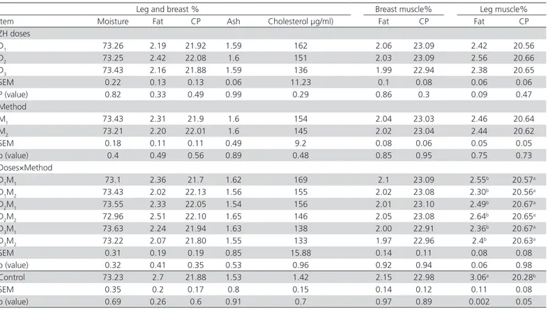 Table 5 – Main effects and interactions of doses and methods of zilpaterol supplementation on muscle composition (%) of  Japanese quails and comparison with the control group.