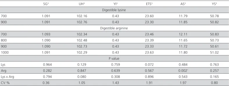 Table 3 – Egg components of 24 – to 44 – week - old layers fed increasing levels of digestible lysine (Lys, mg/kg of diet)  and arginine (Arg, mg/kg of diet).