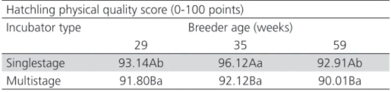 Table 6 – Effect of the interaction between broiler breeder  age and incubator type on hatchling physical quality score.