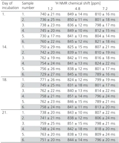 Table 1 – T1 (spin–lattice) relaxation times of the CE  samples. Day of  incubation Sample  number 1 H NMR chemical shift [ppm] 1.2 4.8 7.2 1