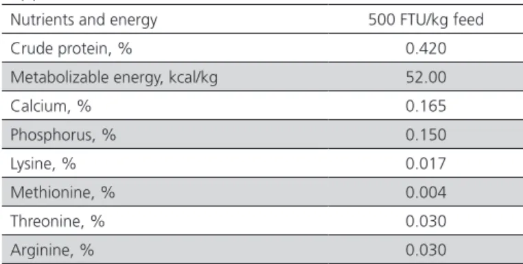 Table 1 – Nutritional matrix of the bacterial phytase  applied*