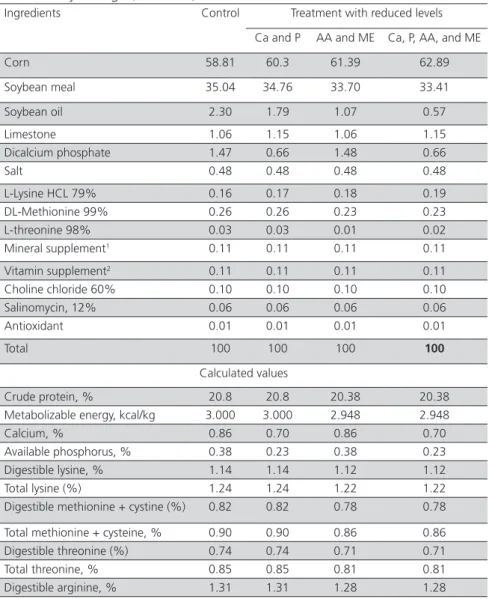 Table 2 – Composition of the experimental diet fed to broilers between 8  and 21 days of age (% as fed)