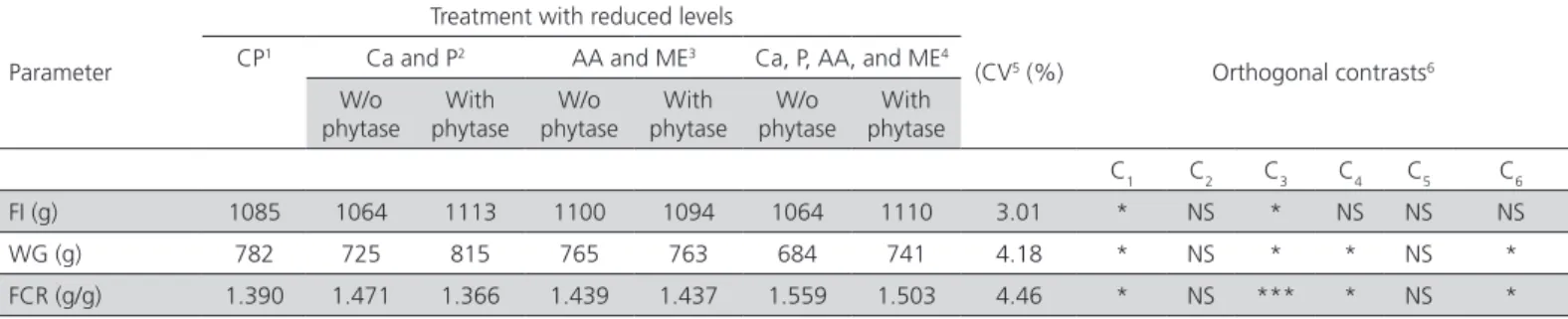 Table 3 – Performance of broilers fed starter diets (8-21 days of age) with reduced nutrient and energy levels and  supplemented or not with phytase