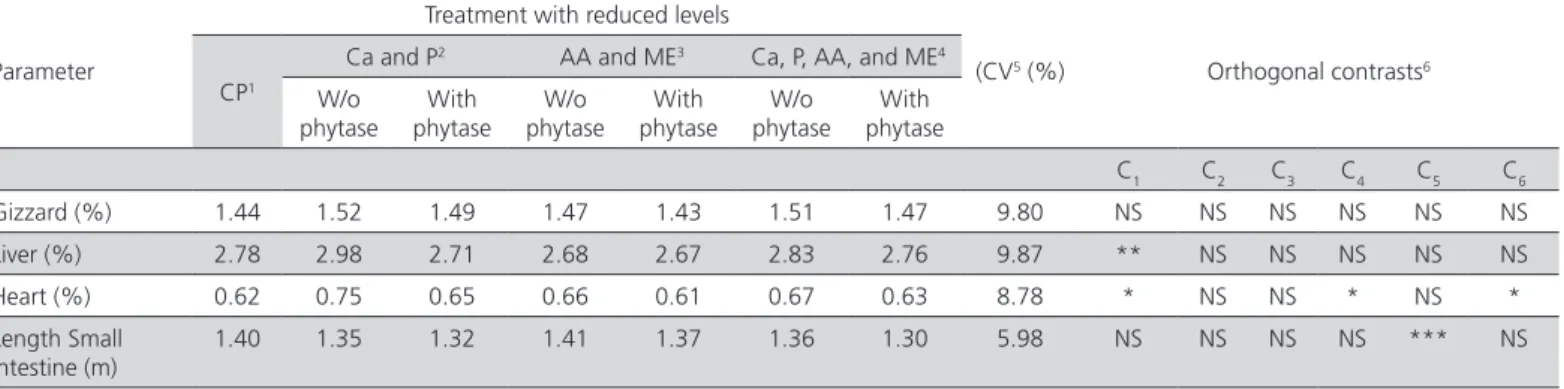 Table 5 – Organ biometrics of broilers fed starter diets (8-21 days of age) with reduced nutrient and energy levels and  supplemented or not with phytase