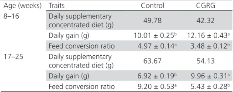 Table 5 – Effect of grazing Beijing-you chickens on chicory  pasture in chestnut forest on the feed conversion ratio