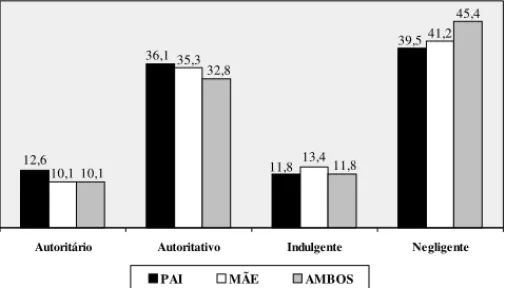 Figura 1. Percentual dos estilos dos pais, das mães e dos dois combinados, considerando apenas os dados obtidos por meio das crianças.