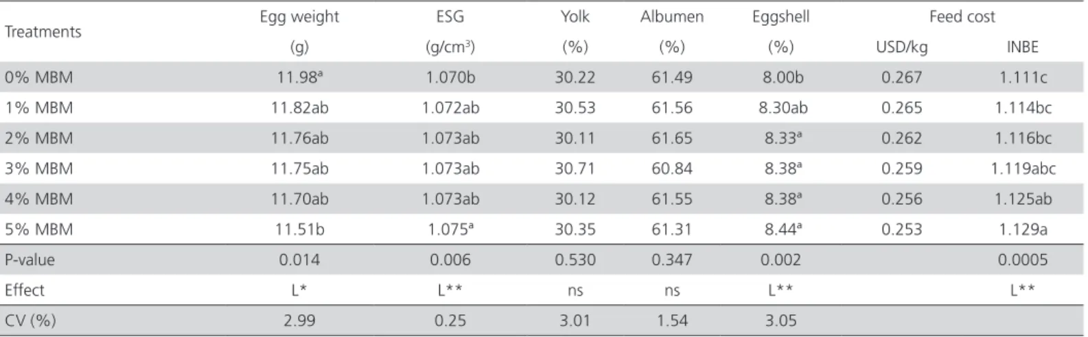 Table 3 – Egg quality, feed cost, and bio-economic nutritional index of laying Japanese quails fed different MBM levels.
