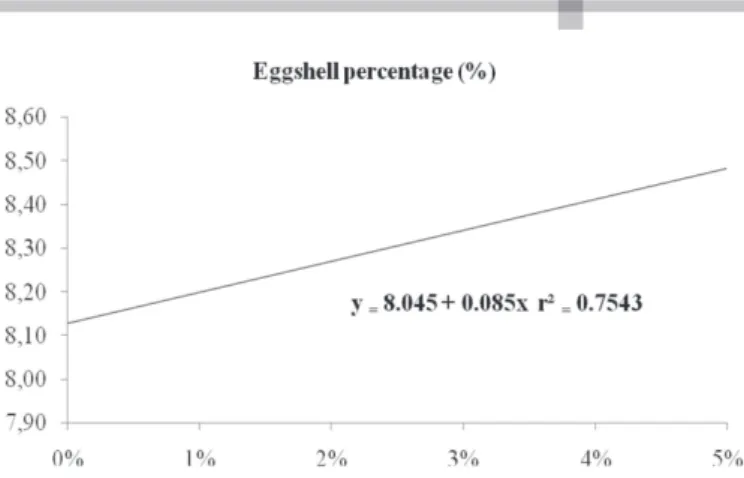 Figure 3 – Eggshell percentage in the eggs of laying Japanese quails fed different  MBM levels in replacement of soybean meal.