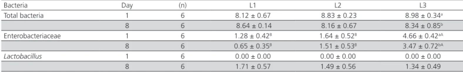Table 2 – Mean and standard error of total bacteria, Enterobacteriaceae and Lactobacillus spp