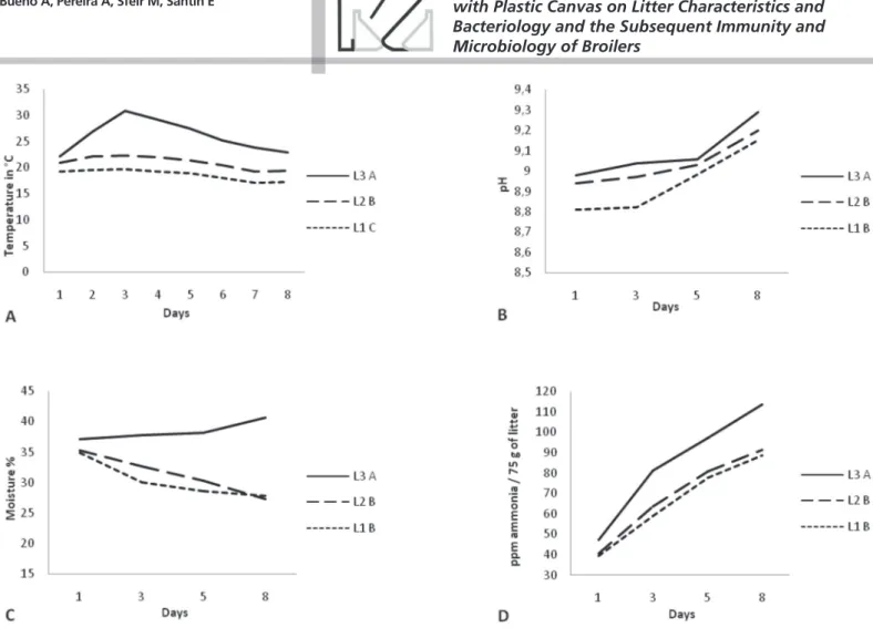 Figure 1 – Physical and chemical parameters measured in the litter.  A,B,C Different letters indicate significant difference among treatments on day 8 by Tukey’s test at p≤0.05.