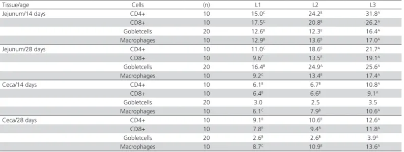 Table 6 – Mean and standard error of mRNA expression of cytokines in the liver and the jejunum of 14- and 28-d-old  broilers, normalized by the expression of ubiquitin gene
