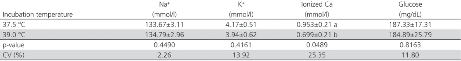 Table 5 – Effect of incubation temperature on Na + , K + , ionized Ca and glucose in the blood of chicks.