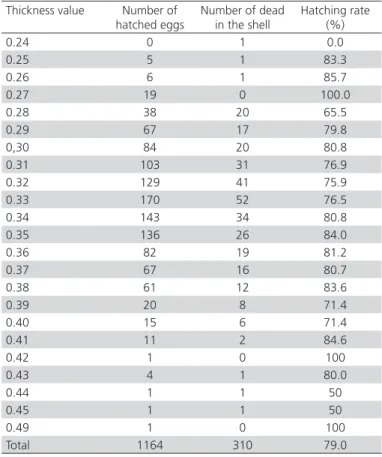 Table 2 – Hatching rates of guinea fowl eggs according to  eggshell thickness group.