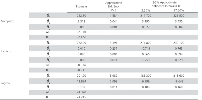 Table 1 – NLS estimation results for the three growth functions