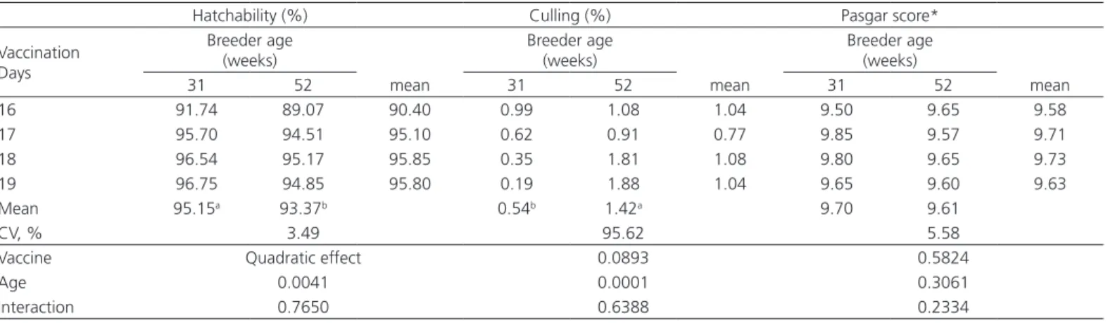 Table 2 – Embryo diagnosis (mortality, %) of set eggs according to breeder age and embryonic age on the day of  in-ovo vaccination.