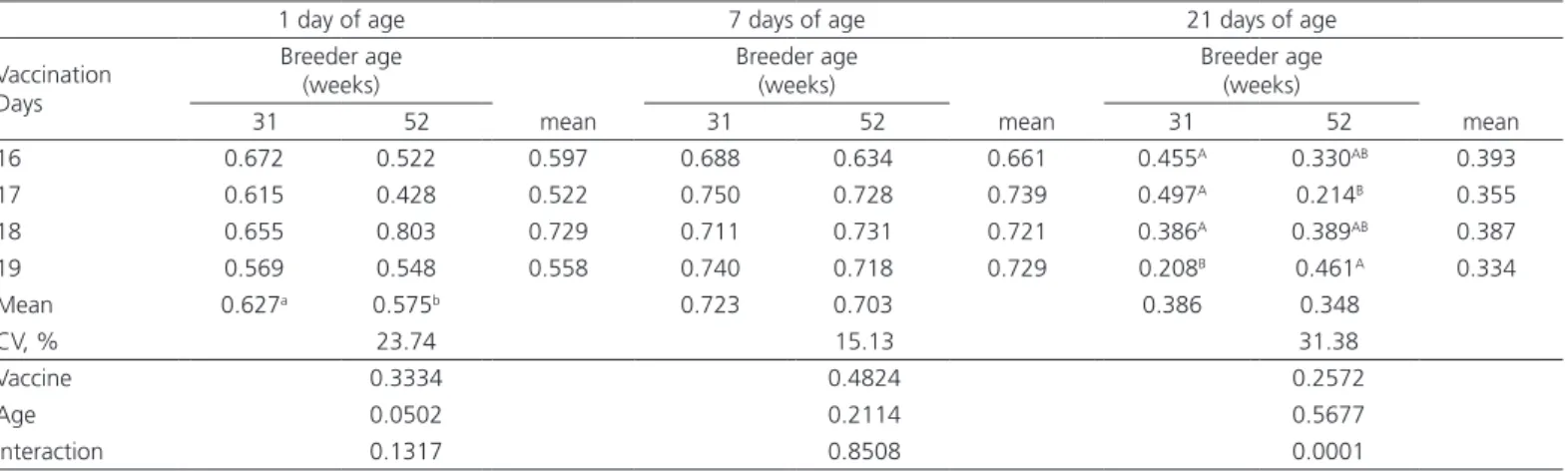 Table 5 – Marek’s disease titers (ELISA absorbance test) in the serum of broilers, according to breeder age and embryonic  age on the day of  in-ovo  vaccination.