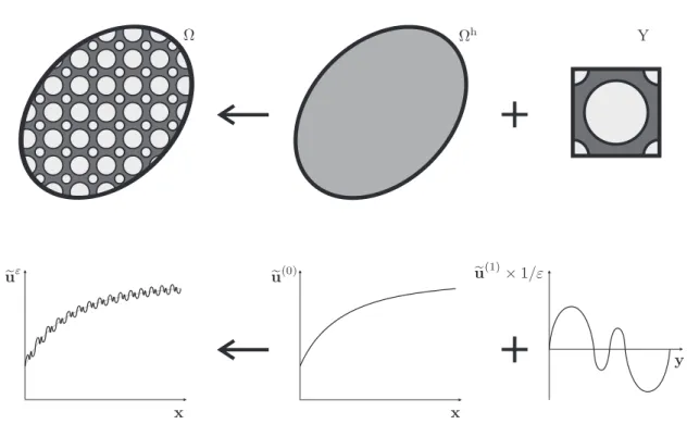 Figura 5.3: Ilustração esquemática da aproximação de primeira ordem da expansão assimptótica do campo de deslocamentos, para um caso unidimensional — o campo de deslocamentos, em Ω, é aproximado pela sobreposição do campo homogeneizado da macroescala, em Ω