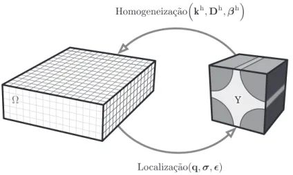 Figura 5.4: Ilustração esquemática dos ﬂuxos de informação associados às técnicas de homogenei- homogenei-zação e de localihomogenei-zação, que ocorrem entre a macroescala Ω e a microescala Y.