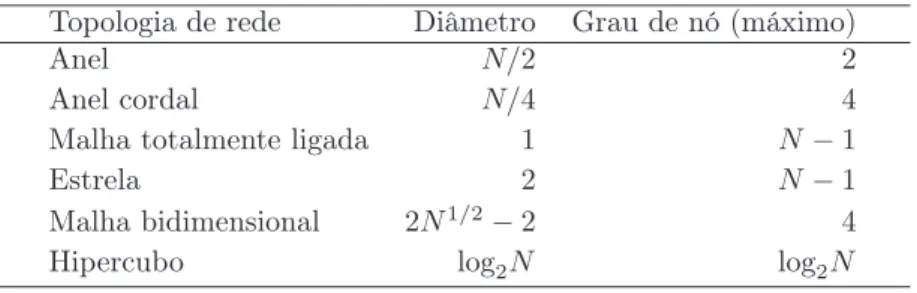 Tabela 6.1: Propriedades topológicas de redes de comunicação estáticas.