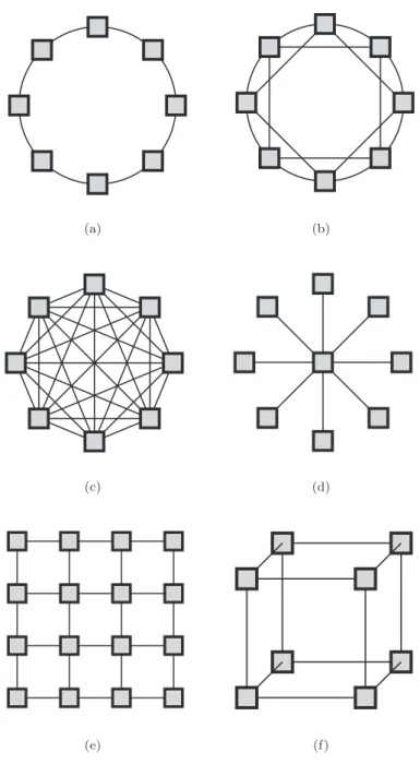 Figura 6.5: Representação esquemática de algumas topologias de rede estática: (a) em anel, (b) em anel cordal, (c) de malha totalmente ligada, (d) em estrela, (e) de malha bidimensional e (f) de hipercubo.