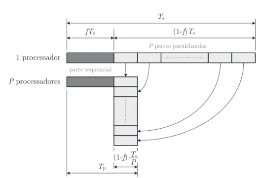 Figura 6.10: Ilustração esquemática da relação entre os tempos de execução sequencial e paralela, para a lei de Amdhal.