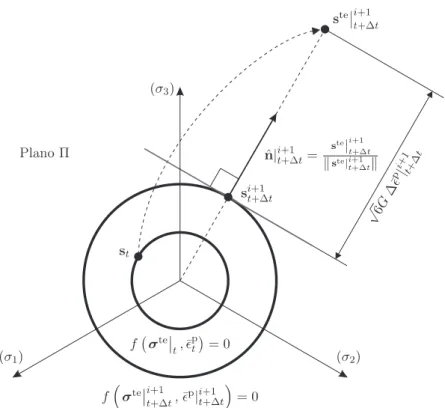 Figura 4.4: Representação esquemática, no plano desviador Π, do algoritmo de retorno radial associado ao modelo de elastoplasticidade clássica.