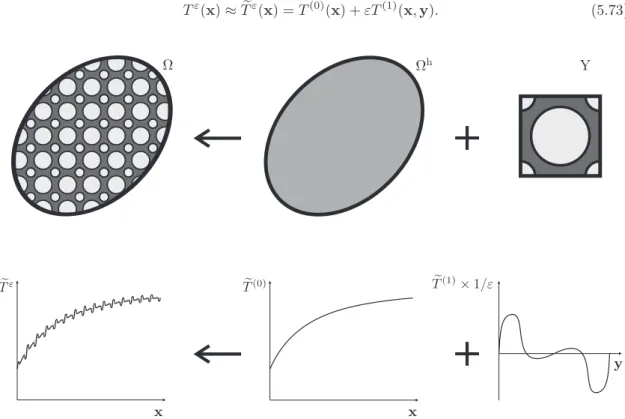 Figura 5.2: Ilustração esquemática da aproximação de primeira ordem da expansão assimptótica do campo de temperaturas, para um caso unidimensional — o campo de temperaturas, em Ω, é aproximado pela sobreposição do campo homogeneizado da macroescala, em Ω h