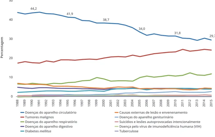 GRÁFICO 1 EVOLUÇÃO DA PROPORÇÃO DE ÓBITOS PELAS PRINCIPAIS CAUSAS DE MORTE NO TOTAL DAS CAUSAS  DE MORTE EM PORTUGAL (%) | 1988 A 2015