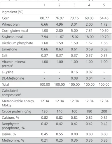 Table 1 – Composition of experimental diets fed to  Lueyang black-bone chickens (7 to 12 wk of age)