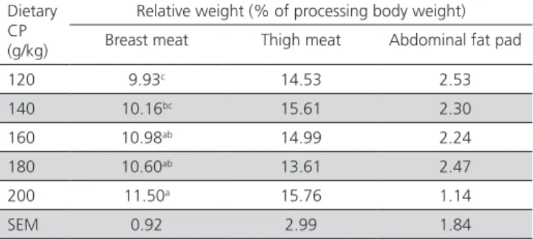 Table 4 – Effect of dietary CP on breast meat, thigh meat,  and abdominal fat pad of 84-d-old Lueyang black-boned  chickens