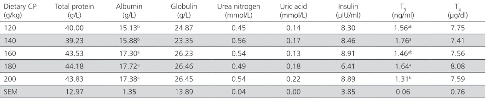 Table 5 presents data on the obtained serum  concentration of TP, ALB, globulin (GLO), BUN, UA, INS,  T 3  and T 4 