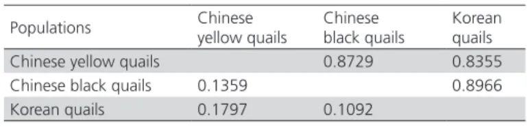 Table 4 shows that the minimum genetic distance  between Chinese black quails and Korean quails is  0.1092, suggesting that Chinese black quails and  Korean quailspresent the closest relationship