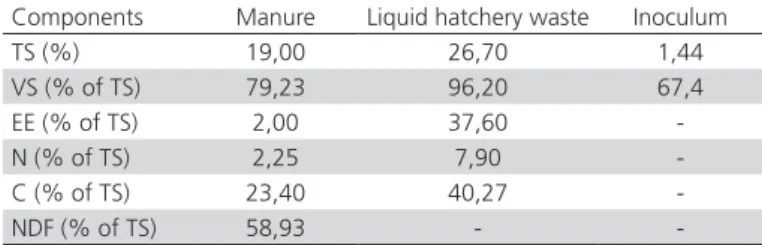 Table 1 – The chemical composition of the wastes and  inoculum used for the preparation of the substrates.
