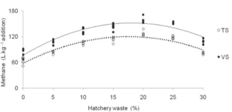 Figure 3 – Time distribution of biogas production by substratesconsisting of cattle  manure and increasing liquid hatchery waste levels.