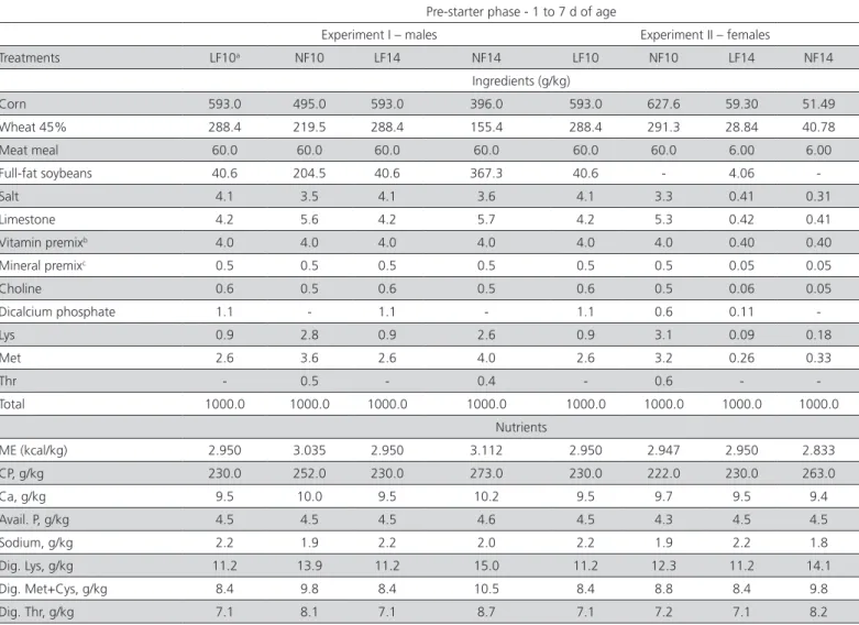 Table 1 – Ingredient composition, calculated energy value, and nutrient content of pre-starter diets formulated according  to linear (LF) or nonlinear (NF) systems fed to male and female broilers.