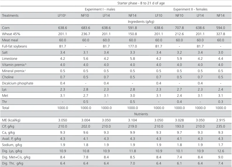 Table 2 – Ingredient composition, calculated energy value, and nutrient content of starter diets formulated according to  linear (LF) or nonlinear (NF) systems fed to male and female broilers.