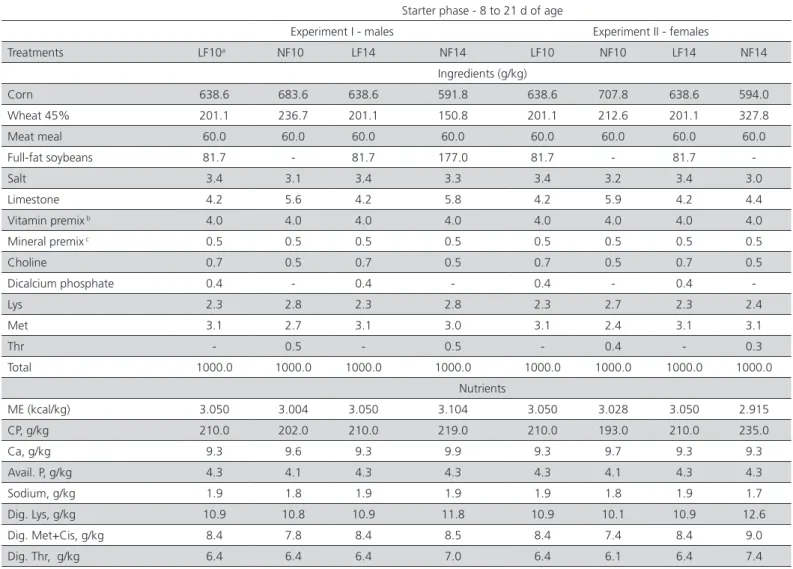 Table 2 – Ingredient composition, calculated energy value, and nutrient content of starter diets formulated according to  linear (LF) or nonlinear (NF) systems fed to male and female broilers.