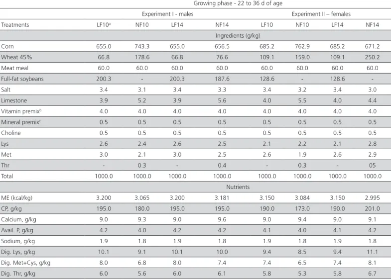 Table 3 – Ingredient composition, calculated energy value, and nutrient content of grower diets formulated according to  linear (LF) or nonlinear (NF) systems fed to male and female broilers.